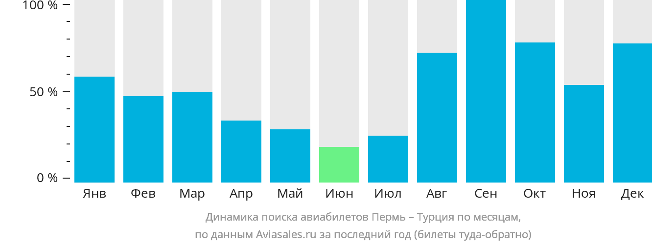 Динамика поиска авиабилетов из Перми в Турцию по месяцам