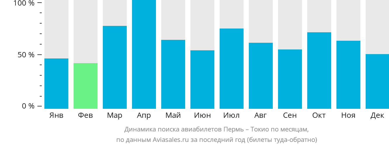Динамика поиска авиабилетов из Перми в Токио по месяцам
