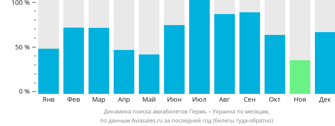 Динамика поиска авиабилетов из Перми в Украину по месяцам