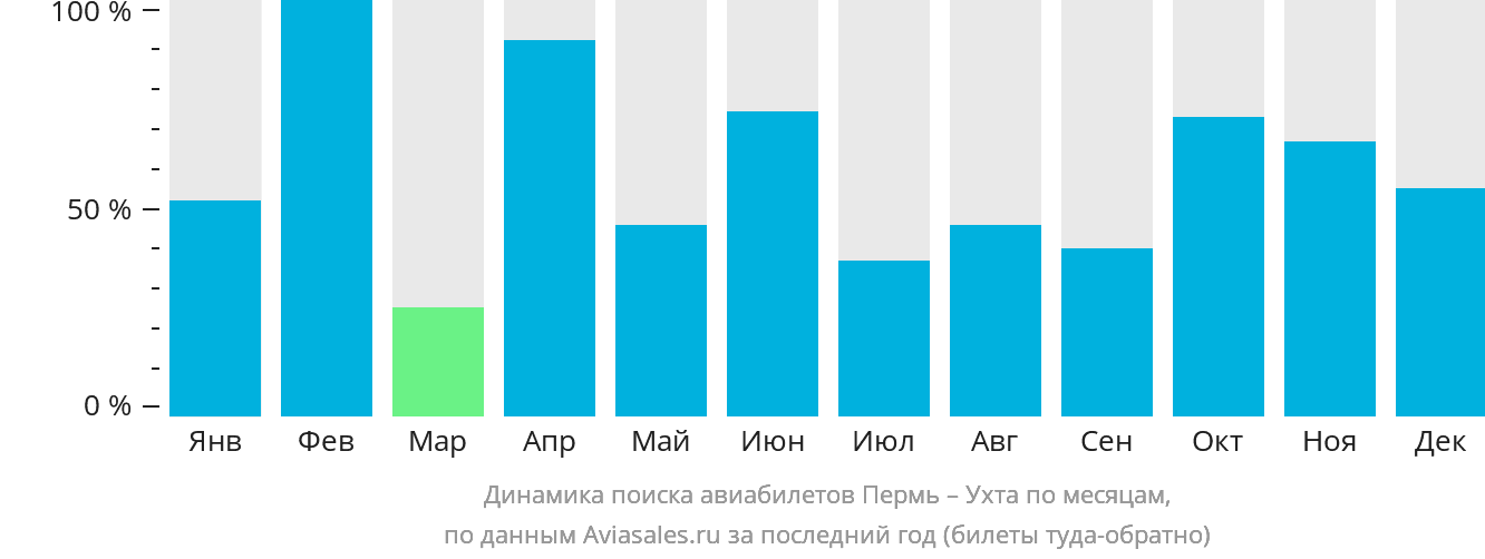 Динамика поиска авиабилетов из Перми в Ухту по месяцам