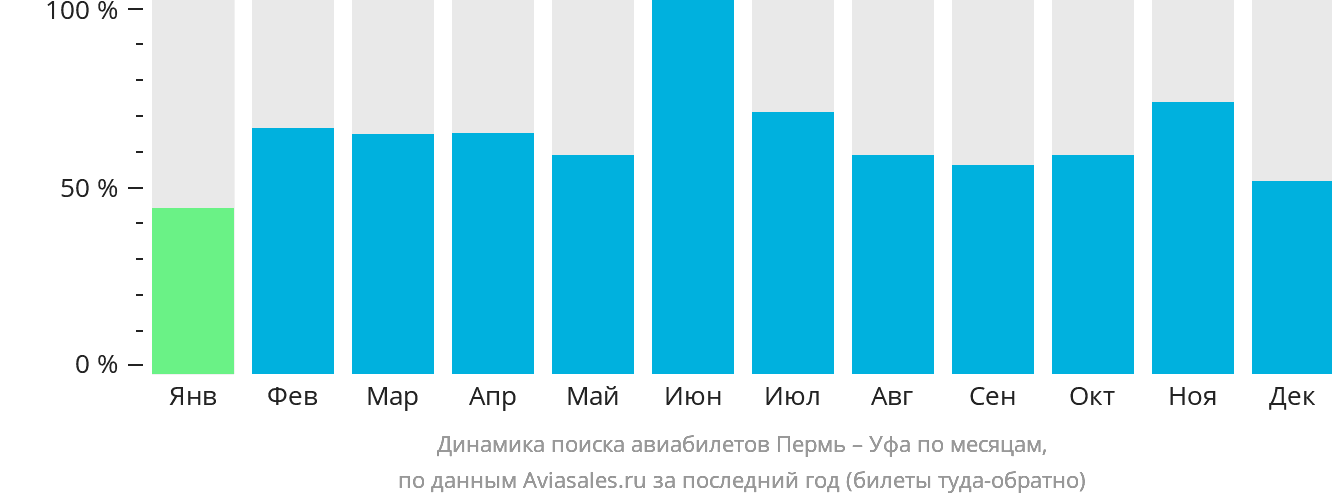 Динамика поиска авиабилетов из Перми в Уфу по месяцам