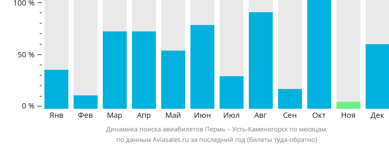 Динамика поиска авиабилетов из Перми в Усть-Каменогорск по месяцам