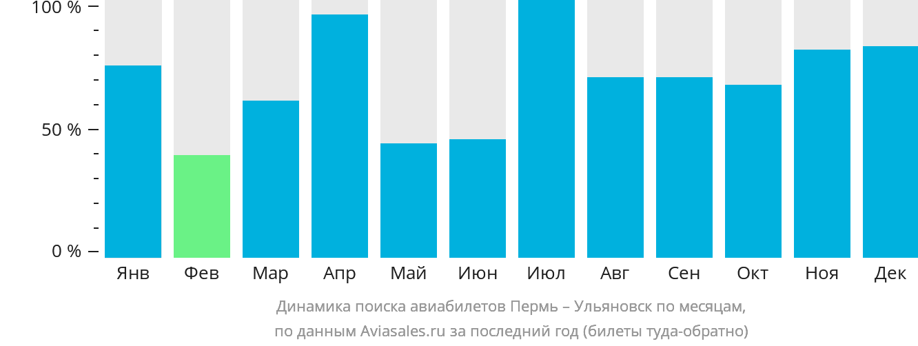 Динамика поиска авиабилетов из Перми в Ульяновск по месяцам