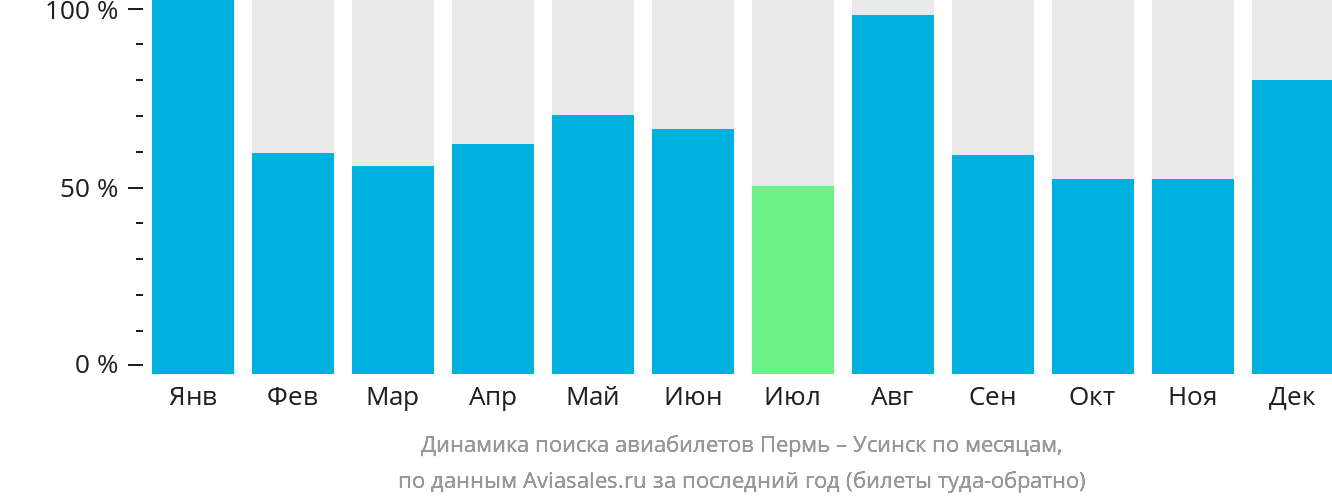 Динамика поиска авиабилетов из Перми в Усинск по месяцам