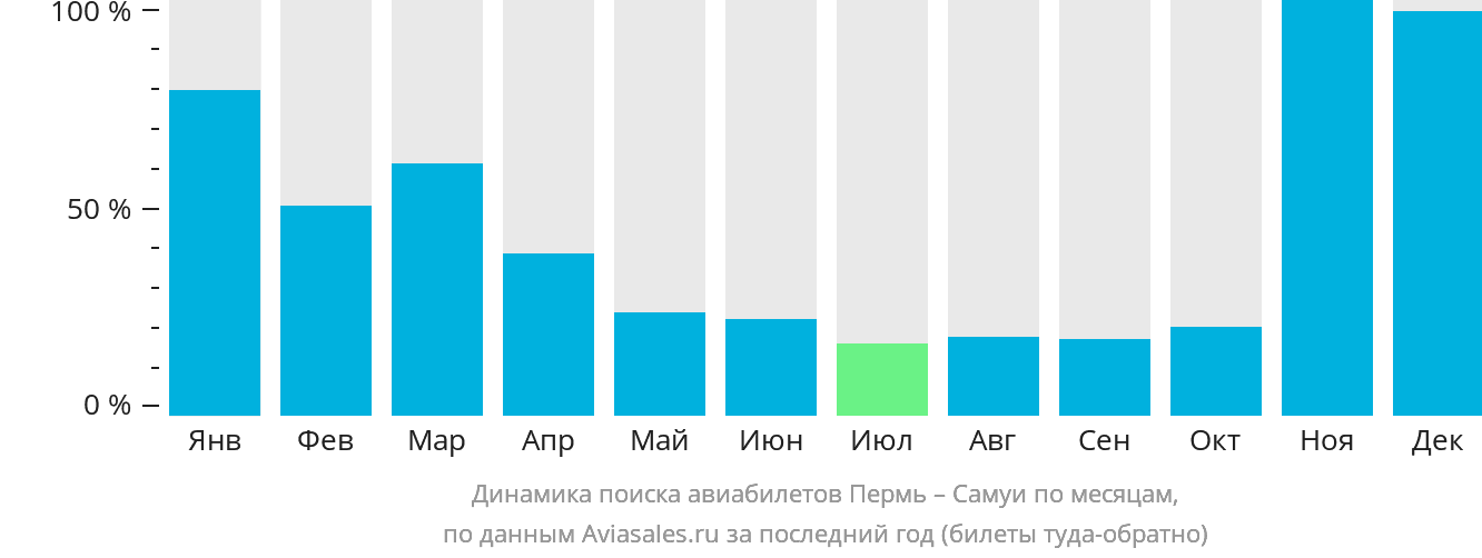 Динамика поиска авиабилетов из Перми на Самуй по месяцам