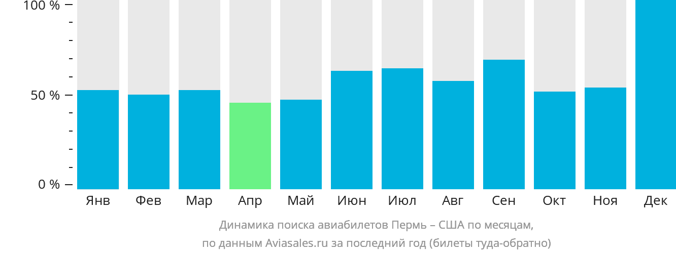 Динамика поиска авиабилетов из Перми в США по месяцам