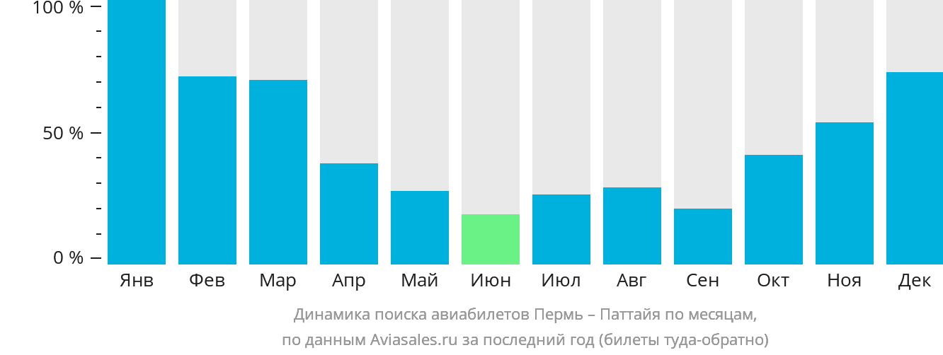 Динамика поиска авиабилетов из Перми в Паттайю по месяцам
