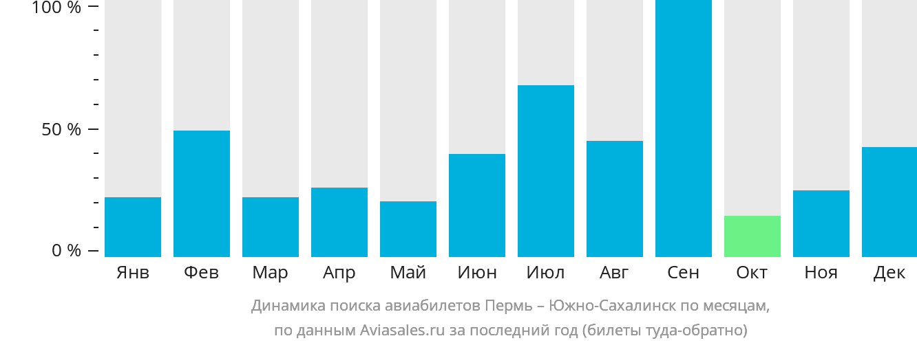 Динамика поиска авиабилетов из Перми в Южно-Сахалинск по месяцам