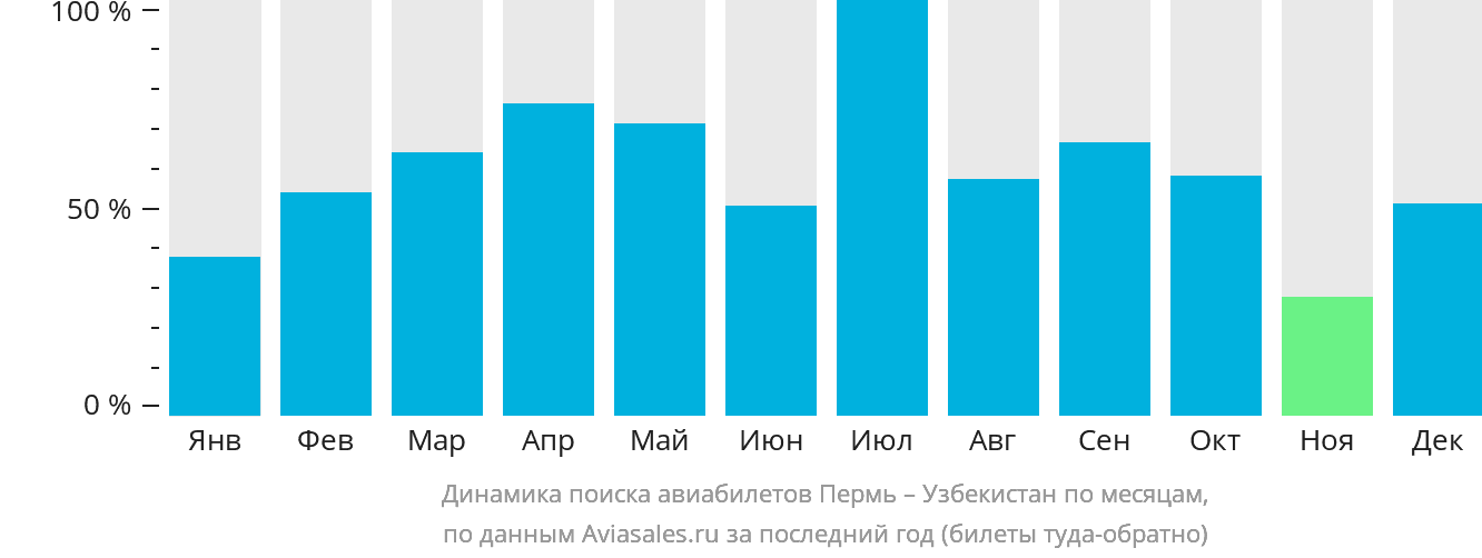 Динамика поиска авиабилетов из Перми в Узбекистан по месяцам
