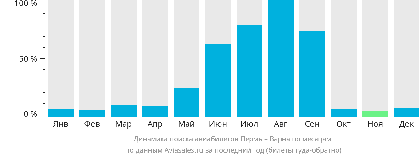 Динамика поиска авиабилетов из Перми в Варну по месяцам