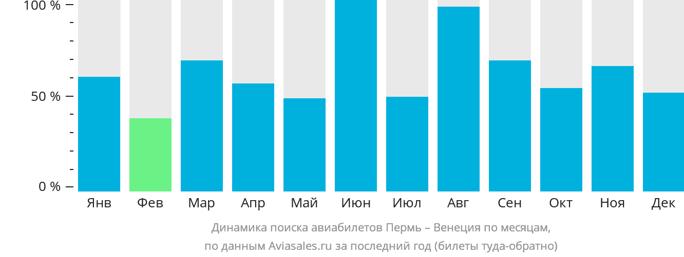 Динамика поиска авиабилетов из Перми в Венецию по месяцам