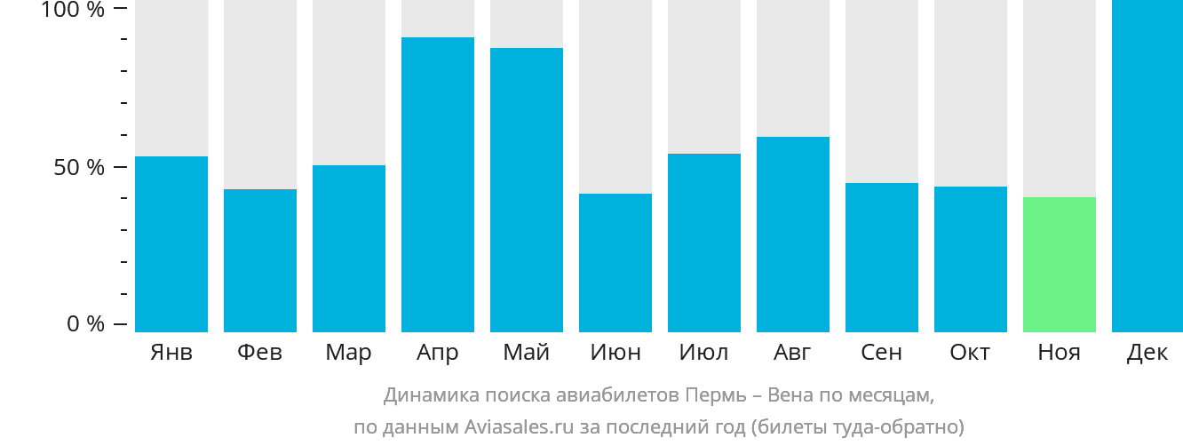 Динамика поиска авиабилетов из Перми в Вену по месяцам