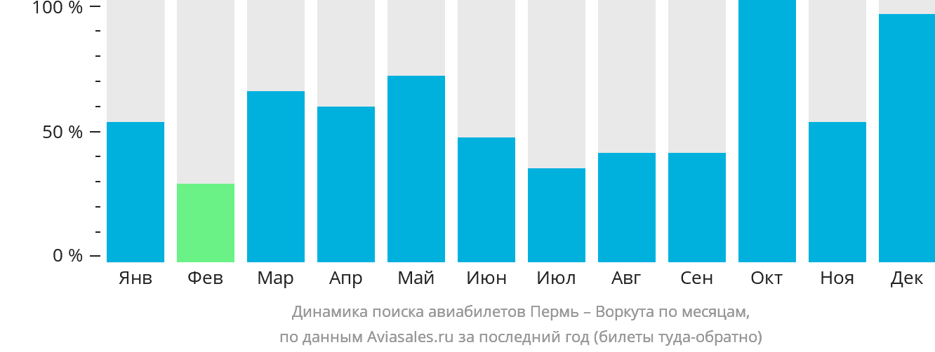 Динамика поиска авиабилетов из Перми в Воркуту по месяцам