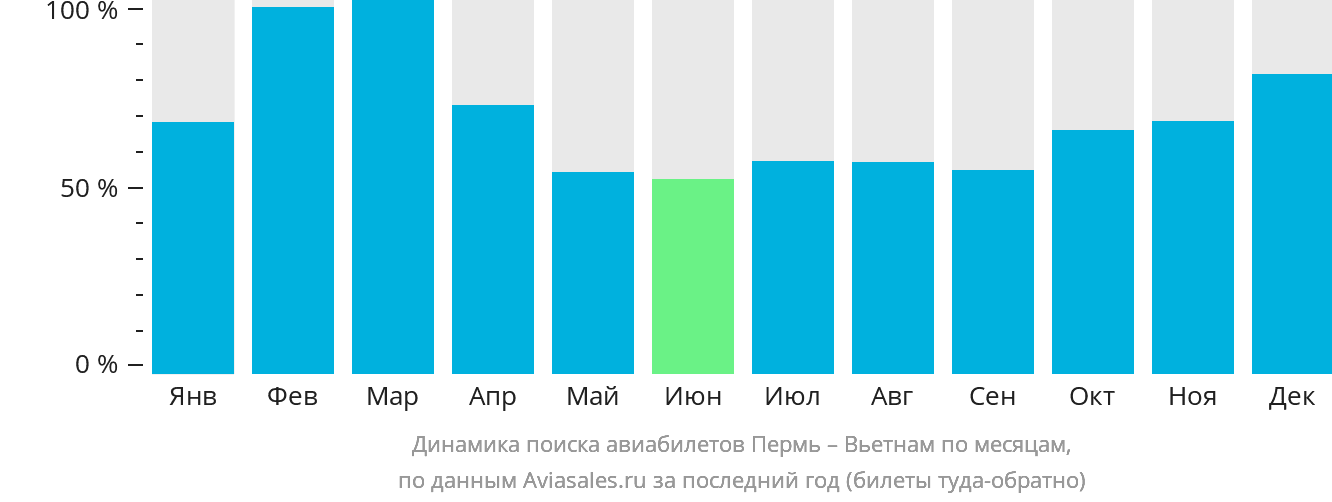 Динамика поиска авиабилетов из Перми в Вьетнам по месяцам