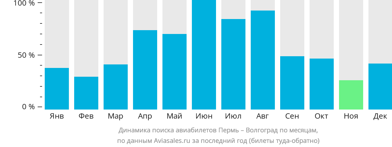 Динамика поиска авиабилетов из Перми в Волгоград по месяцам