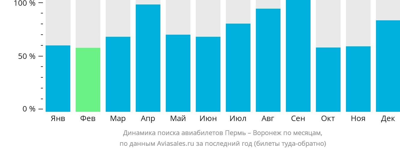 Динамика поиска авиабилетов из Перми в Воронеж по месяцам