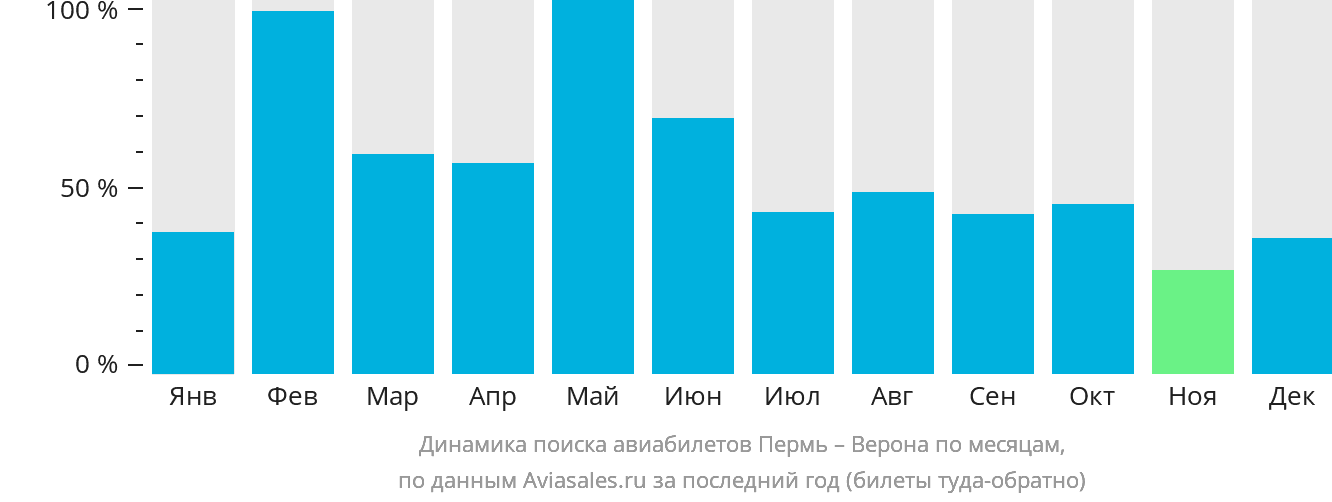Динамика поиска авиабилетов из Перми в Верону по месяцам