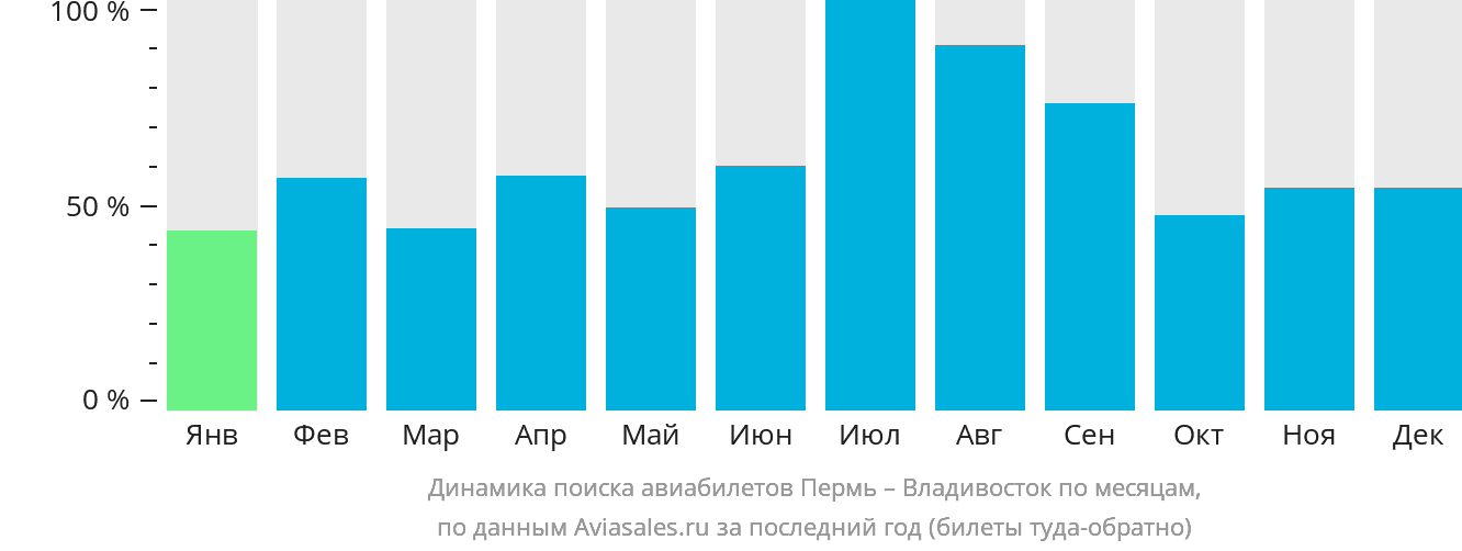 Динамика поиска авиабилетов из Перми во Владивосток по месяцам
