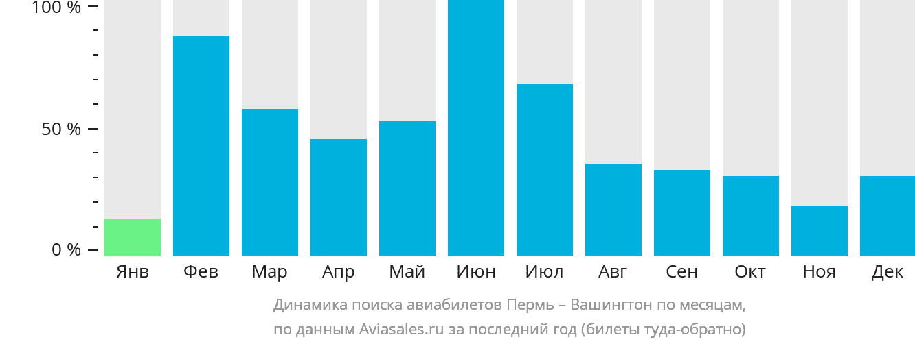 Динамика поиска авиабилетов из Перми в Вашингтон по месяцам