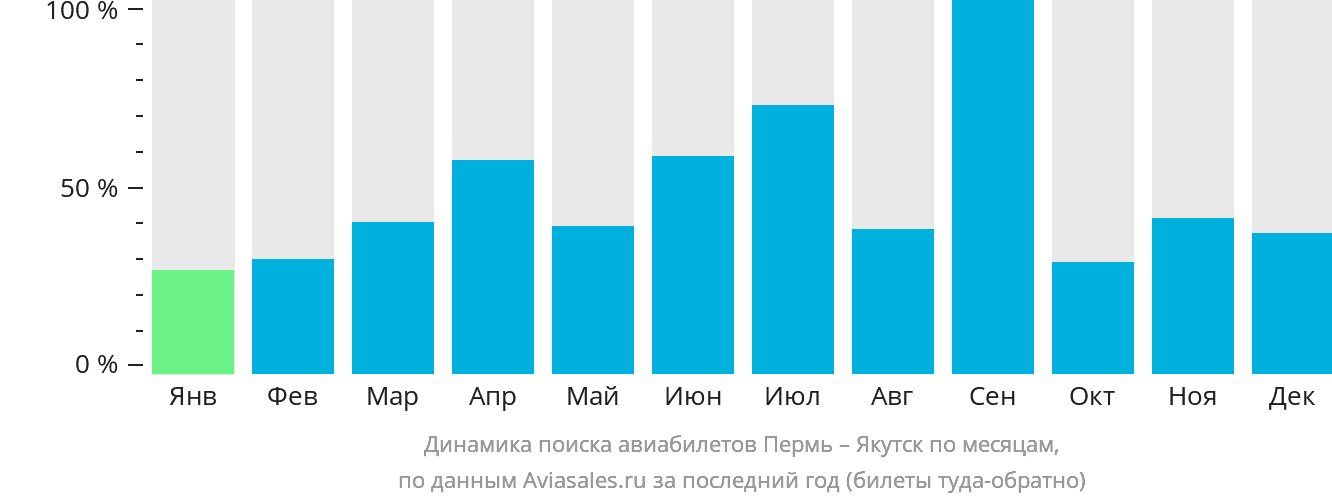 Динамика поиска авиабилетов из Перми в Якутск по месяцам