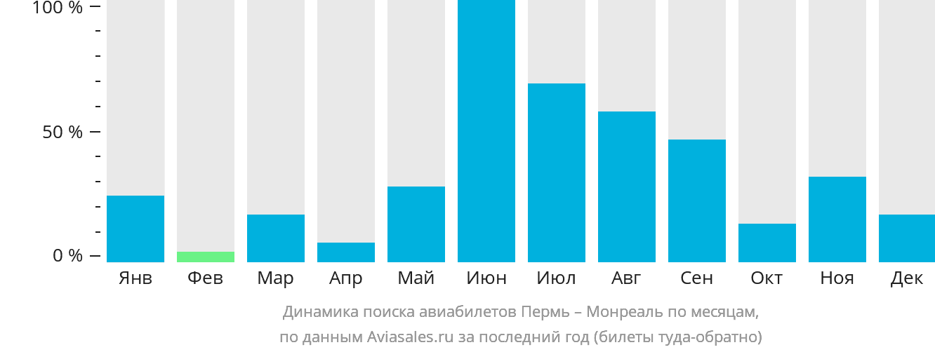 Динамика поиска авиабилетов из Перми в Монреаль по месяцам