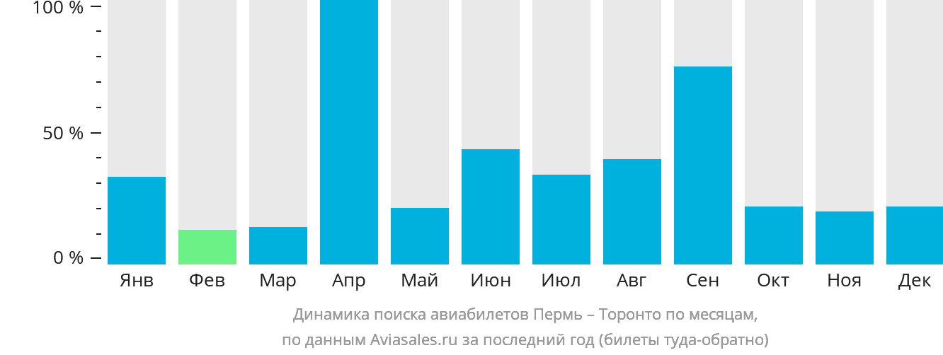 Динамика поиска авиабилетов из Перми в Торонто по месяцам