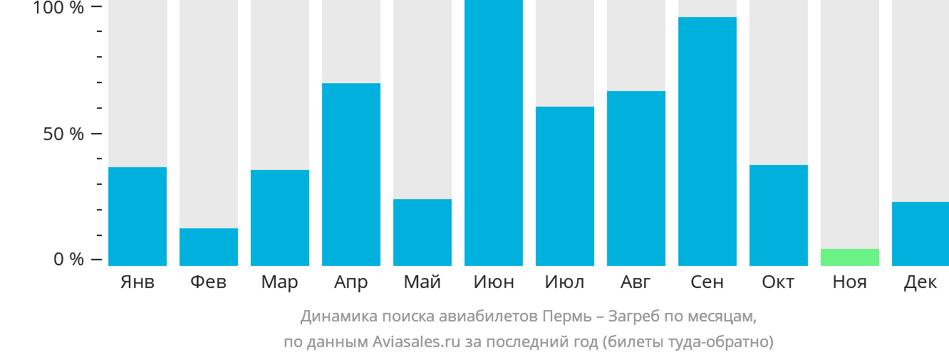 Динамика поиска авиабилетов из Перми в Загреб по месяцам