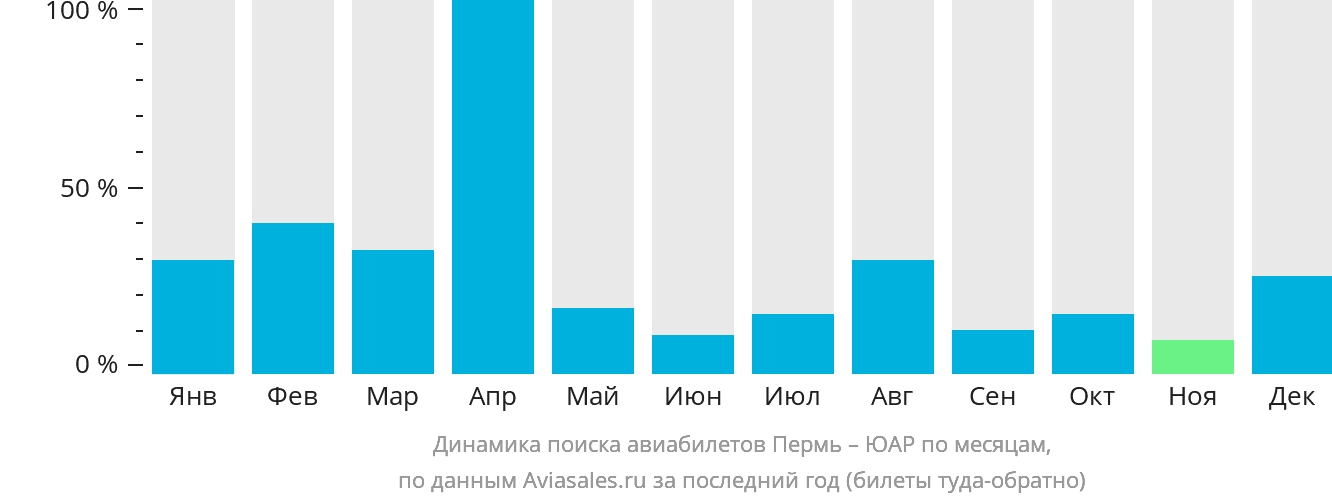 Динамика поиска авиабилетов из Перми в ЮАР по месяцам