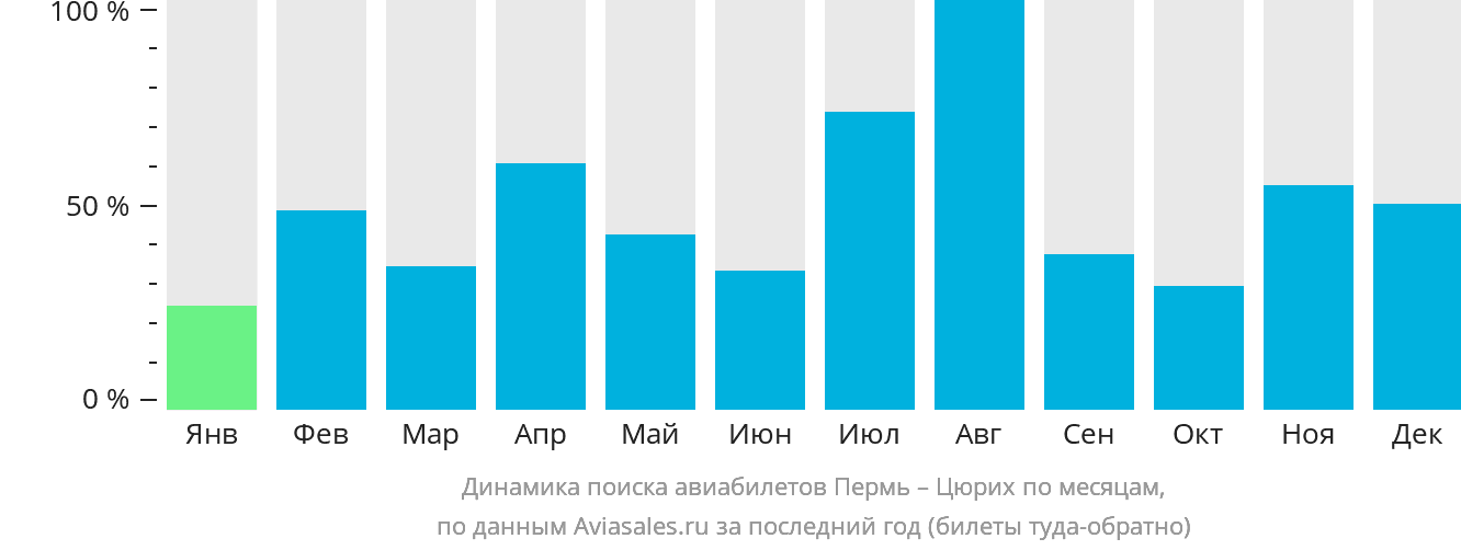 Динамика поиска авиабилетов из Перми в Цюрих по месяцам