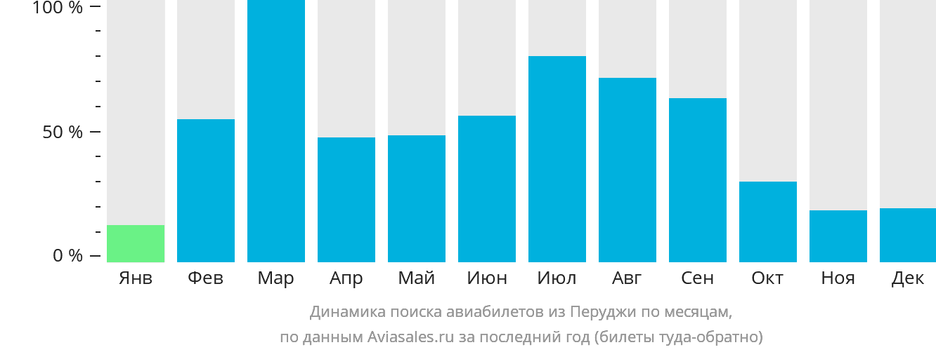 Динамика поиска авиабилетов из Перуджи по месяцам