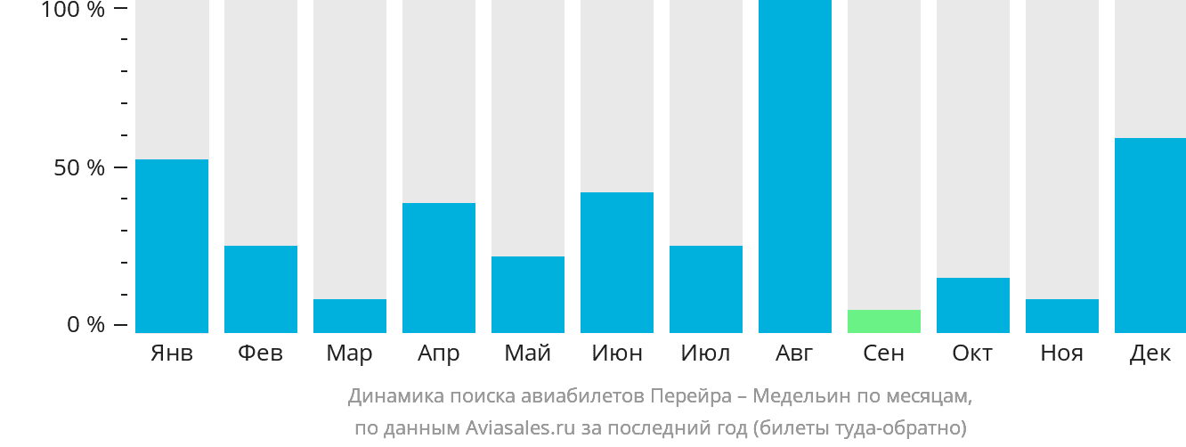 Динамика поиска авиабилетов из Перейры в Медельин по месяцам