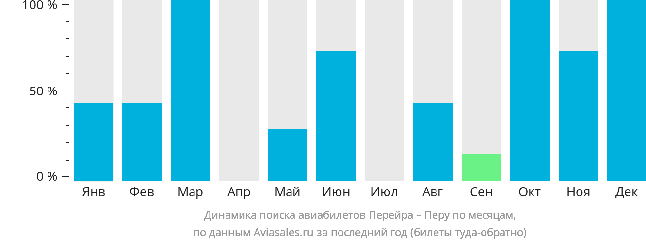 Динамика поиска авиабилетов из Перейры в Перу по месяцам