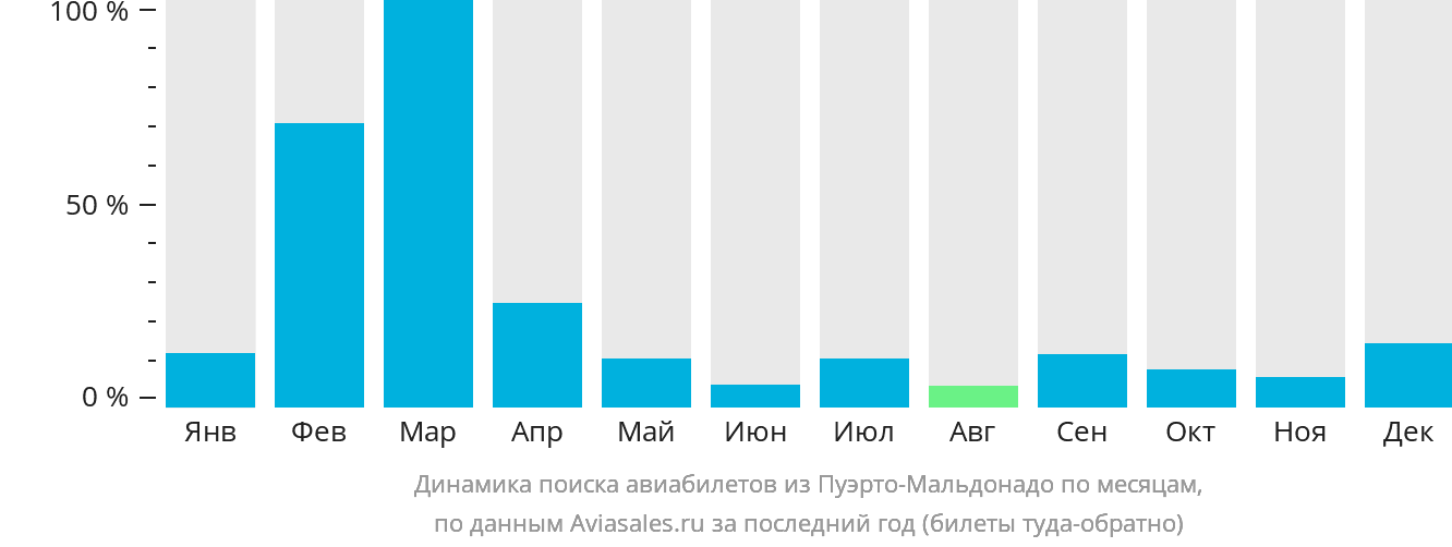 Динамика поиска авиабилетов из Пуэрто-Мальдонадо по месяцам