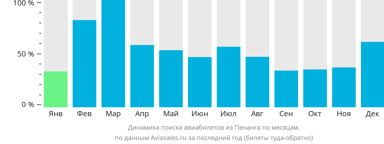 Динамика поиска авиабилетов из Пенанга по месяцам