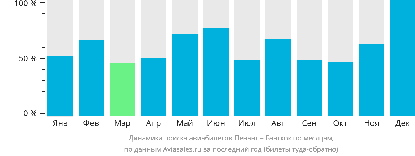 Динамика поиска авиабилетов из Пенанга в Бангкок по месяцам