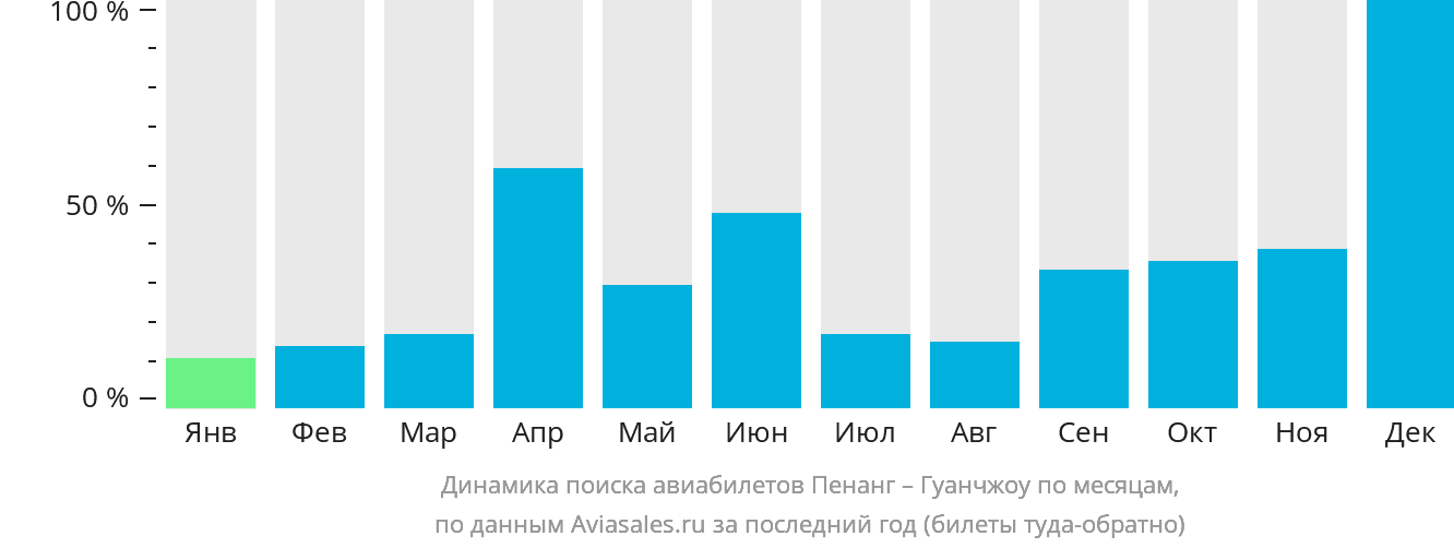 Динамика поиска авиабилетов из Пенанга в Гуанчжоу по месяцам