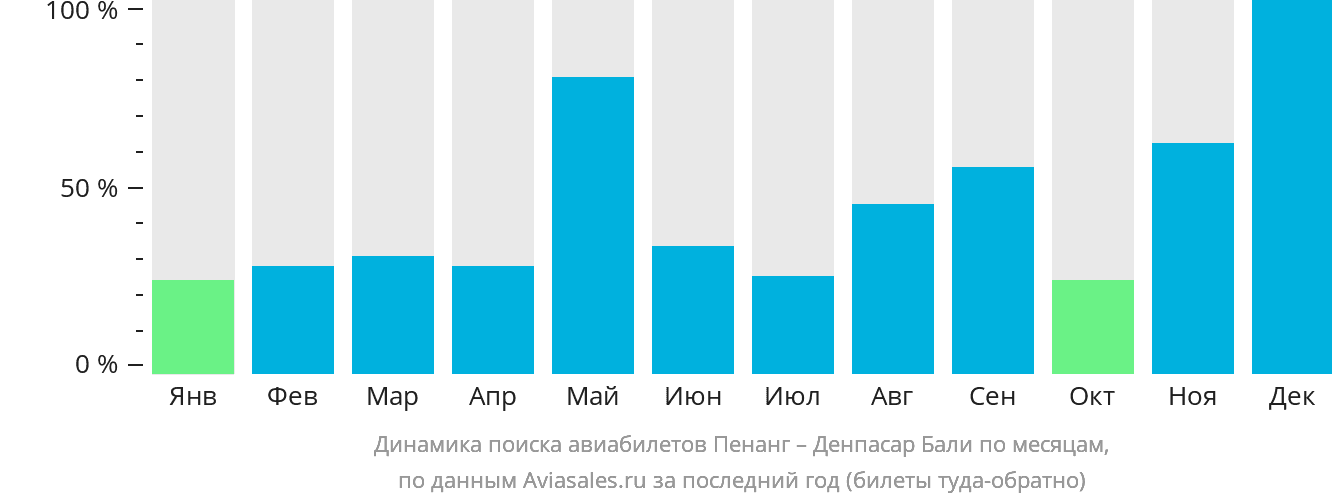 Динамика поиска авиабилетов из Пенанга в Денпасар (Бали) по месяцам
