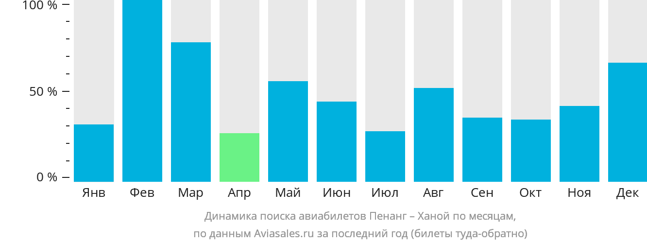 Динамика поиска авиабилетов из Пенанга в Ханой по месяцам