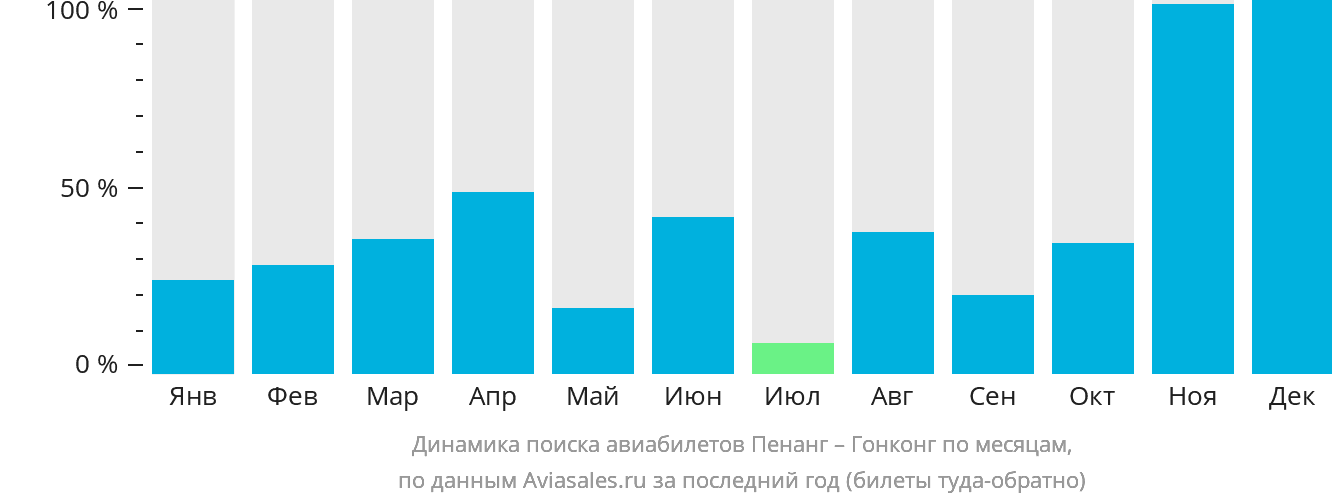 Динамика поиска авиабилетов из Пенанга в Гонконг по месяцам