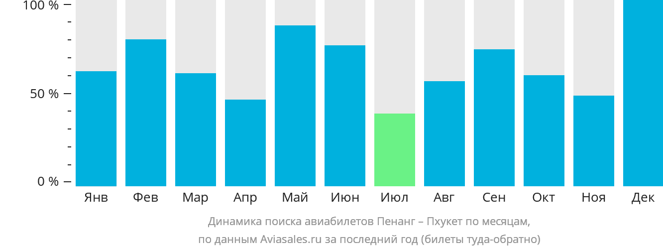 Динамика поиска авиабилетов из Пенанга на Пхукет по месяцам