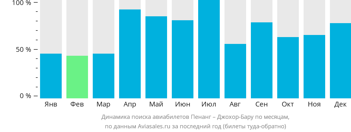 Динамика поиска авиабилетов из Пенанга в Джохор-Бару по месяцам