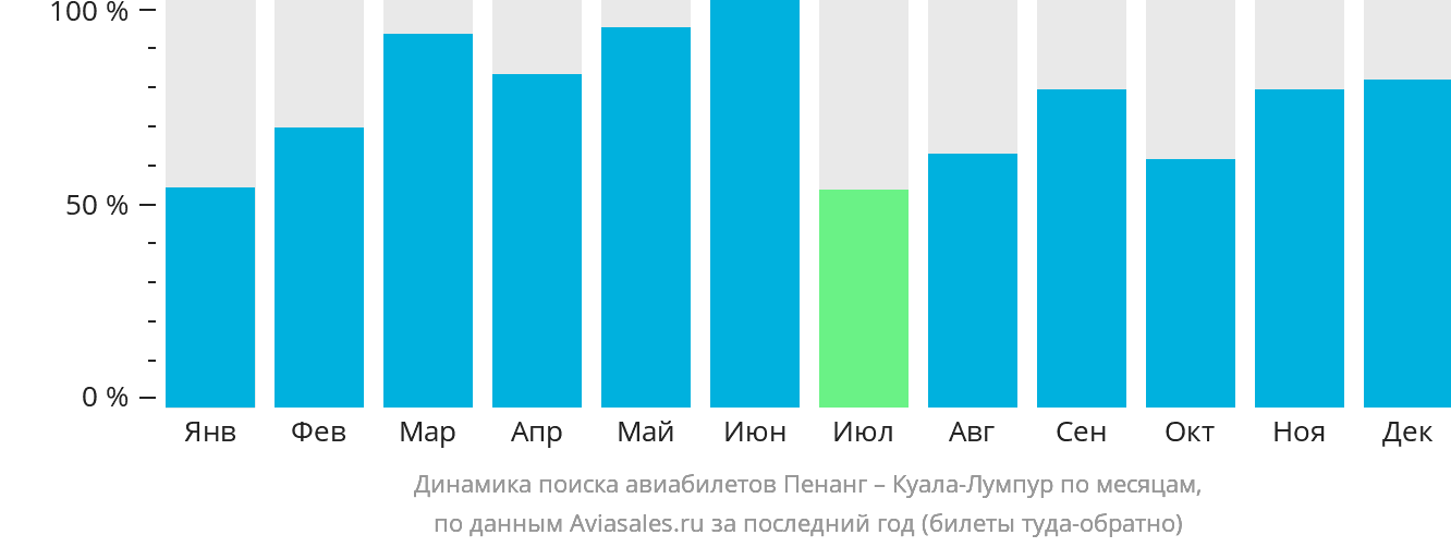 Динамика поиска авиабилетов из Пенанга в Куала-Лумпур по месяцам