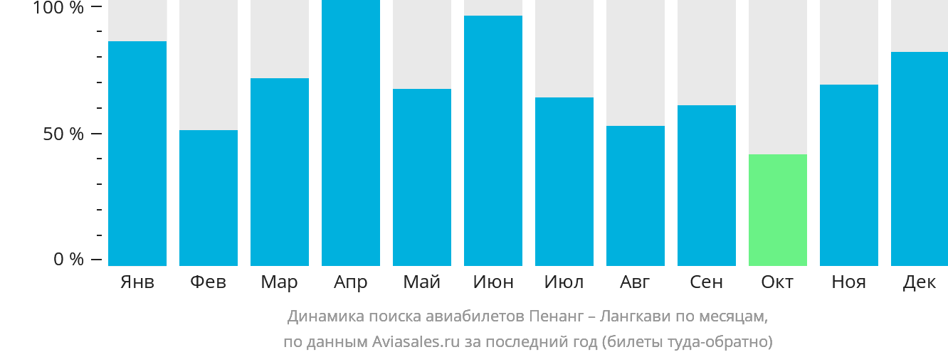 Динамика поиска авиабилетов из Пенанга на Лангкави по месяцам