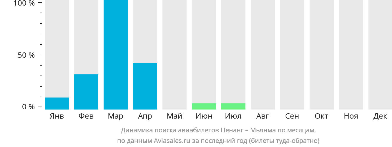 Динамика поиска авиабилетов из Пенанга в Мьянму по месяцам