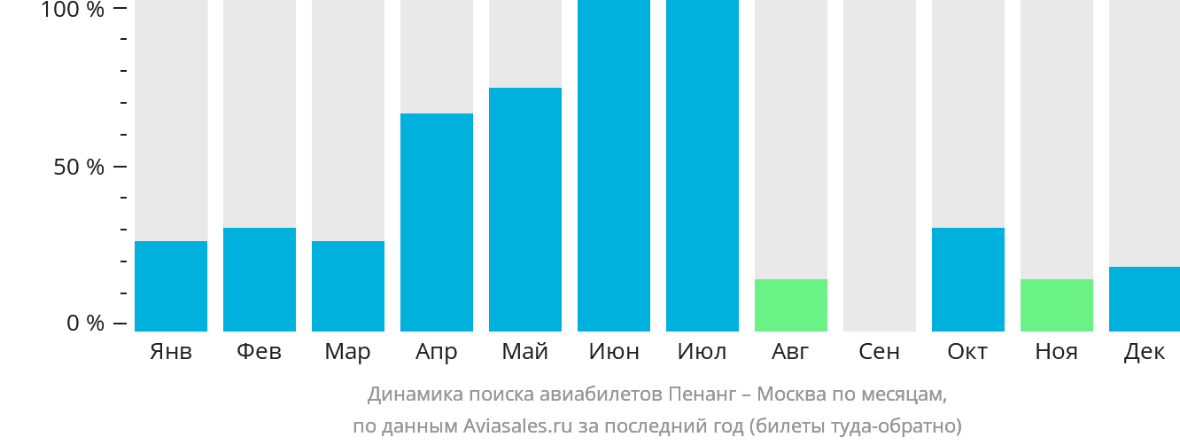 Динамика поиска авиабилетов из Пенанга в Москву по месяцам