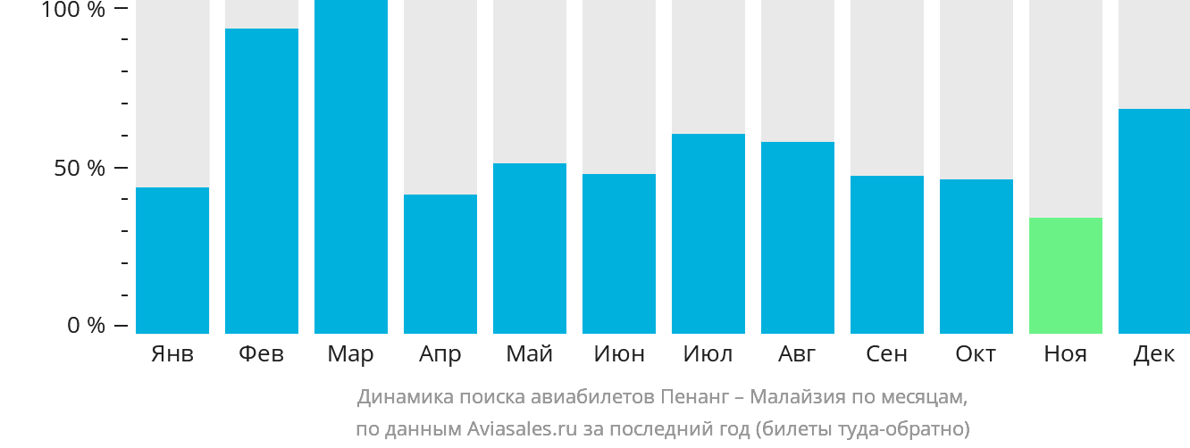 Динамика поиска авиабилетов из Пенанга в Малайзию по месяцам