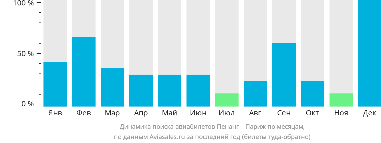 Динамика поиска авиабилетов из Пенанга в Париж по месяцам