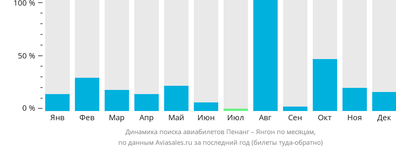 Динамика поиска авиабилетов из Пенанга в Янгон по месяцам