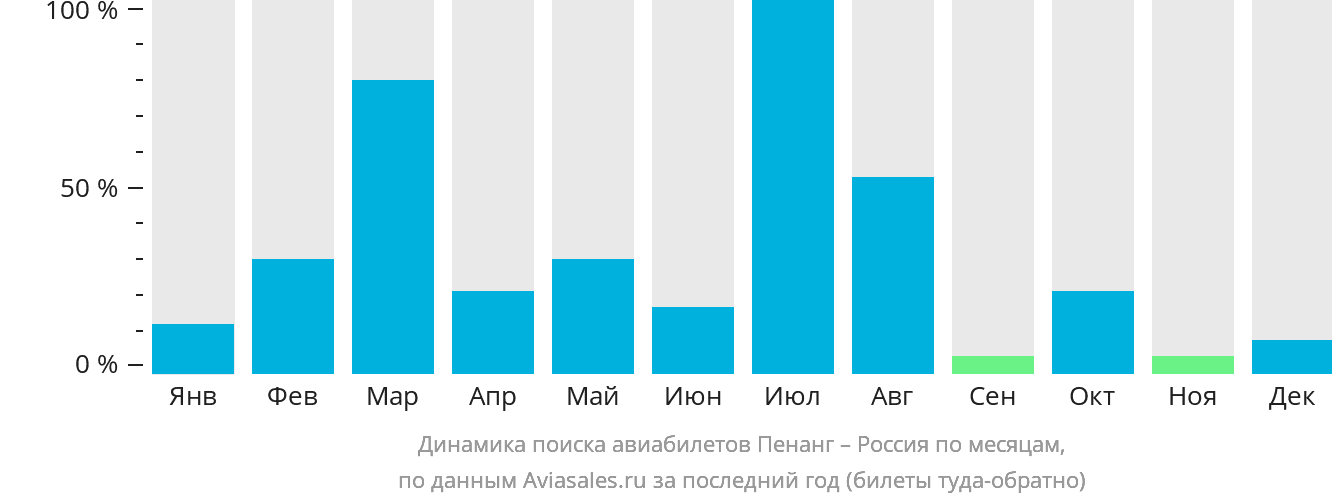 Динамика поиска авиабилетов из Пенанга в Россию по месяцам