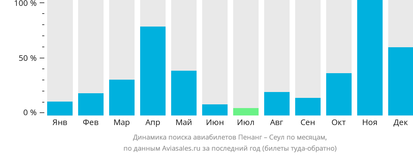 Динамика поиска авиабилетов из Пенанга в Сеул по месяцам